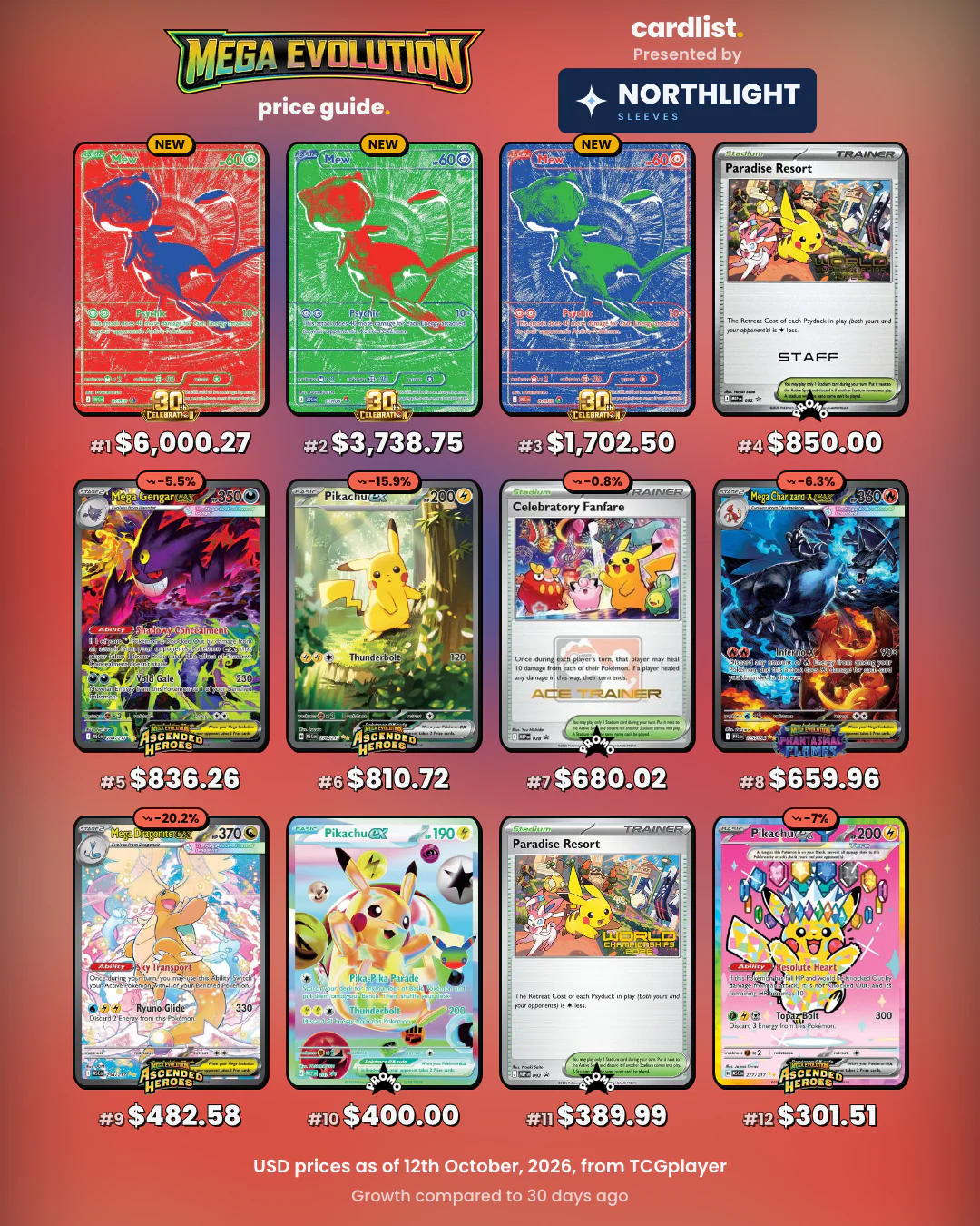 Cover of a Mega Evolution price guide presented by Northlight Sleeves